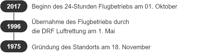 Die Luftrettungsstation wurde 1975 gegründet, 1996 übernimmt die DRF Luftrettung den Flugbetriebt. Seit 2017 fliegt der Helikopter auch Nacht, 24/7.